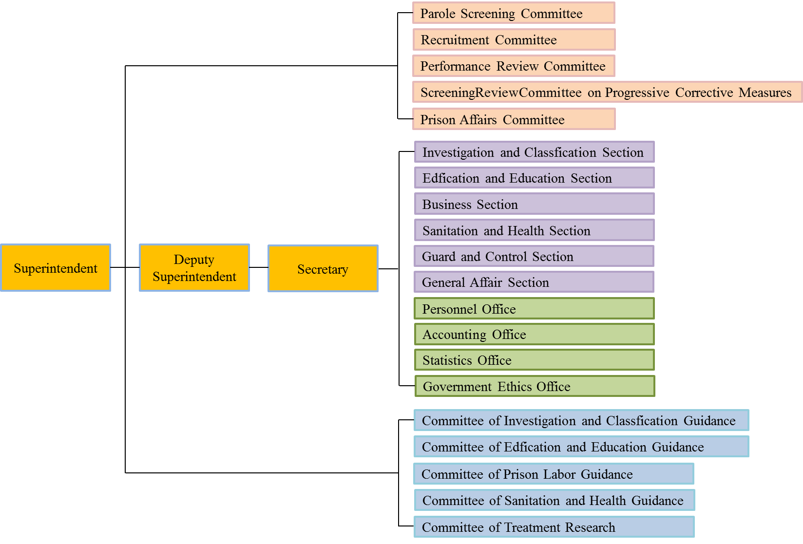 Organization chart