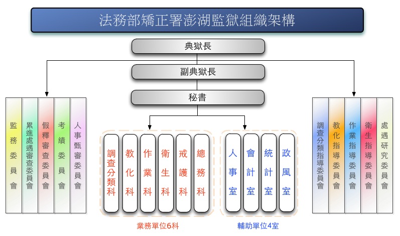 澎湖監獄組織架構圖