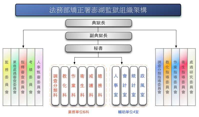 澎湖監獄組織架構圖